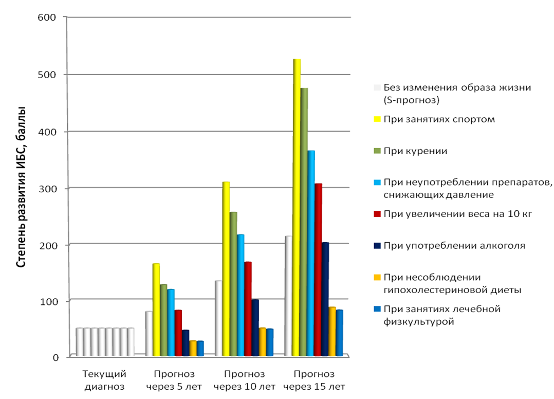 Нейросетевая система выполняет прогнозы состояния здоровья на 5, 10 и 15 лет