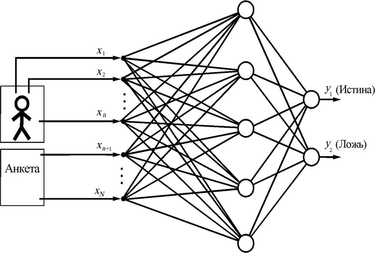 Принципиальная схема нейросетевого детектора лжи.