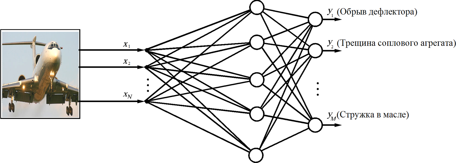 Принципиальная схема нейросетевой системы диагностики авиационного двигателя.