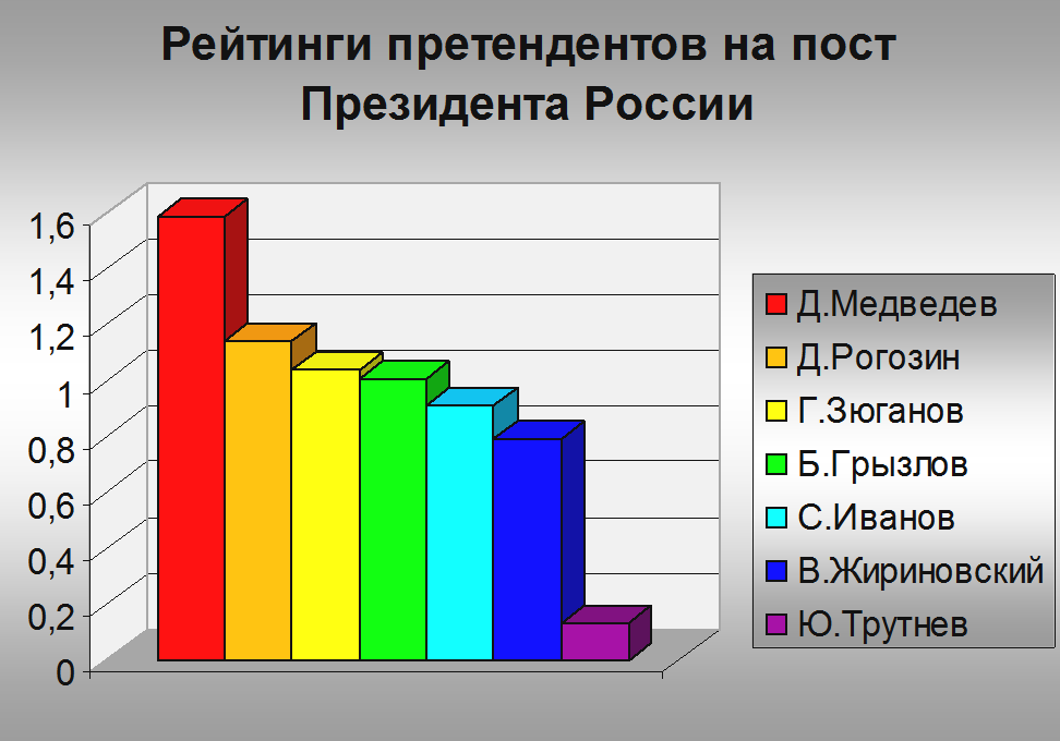 Прогноз, выполненный и опубликованный в [51], за полтора года до президентских выборов 2008 года